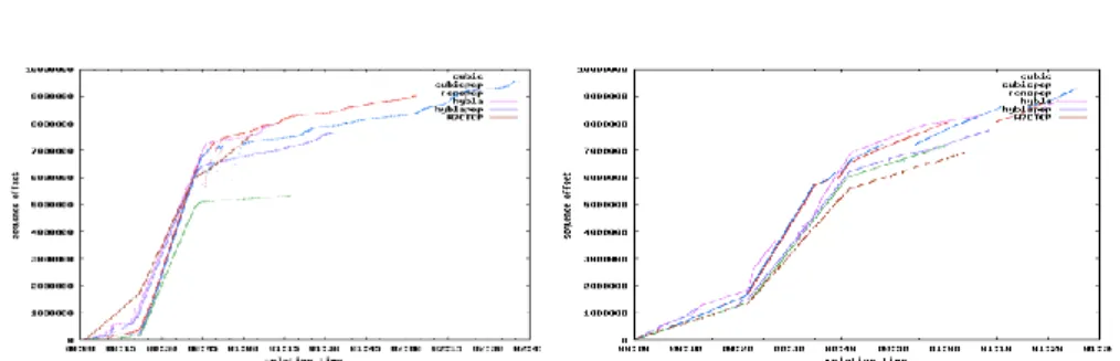 Figure  4  -  Comparison  between  PEP  TCP  and  e2e  TCP  during  a  handover  (delay (a) and bandwidth (b) variation) 