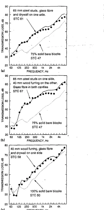 FIG.  10.  Measured  (solid line) versus predicted  (e)  transmission loss  for  140-mm  concrete  block  walls