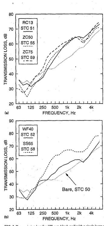 FIG.  1.  Cross sections of the furring and studs used to support drywall.  (a)  13-mm  resilient  metal  channels,  {b)  40-mm  wood strapping,  (c)  65-mm  steel studs,  (d) 50-mm Z bars, and  (e)  75-mm Z bars