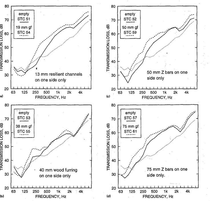 Figure 2 shows the effect of increasing the depth of the  airspace  when  a  single  layer  of drywall  is  attached  to  the 