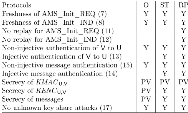 Figure 3: Analysis of the shared-key protocol
