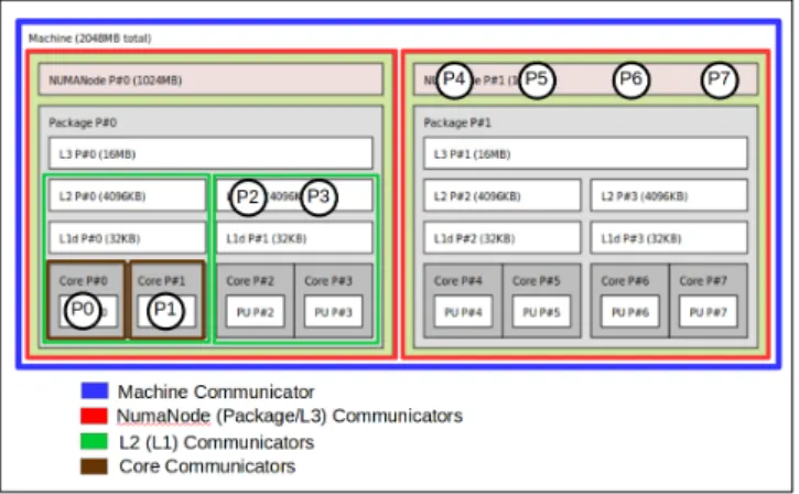 Figure 2: A case of non-uniform binding policy for processes