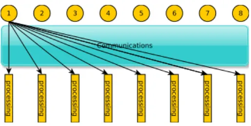 Figure 3: Superstep of MPI application family based on native collective communications MPI application features p MPI processes