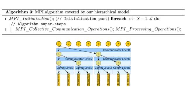 Figure 4: Superstep of MPI application family based on hierarchical collective communications Applying a hierarchical model can improve the communication times and thus the total time of the application