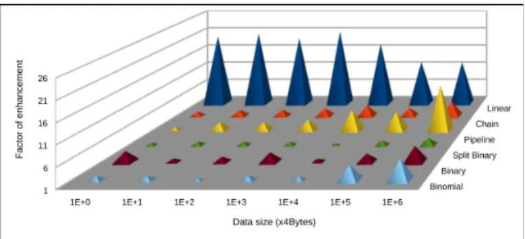 Figure 5: Enhancement factor of hierarchical approach for Open MPI Broadcast implementations on NTW10E5 (240cores)