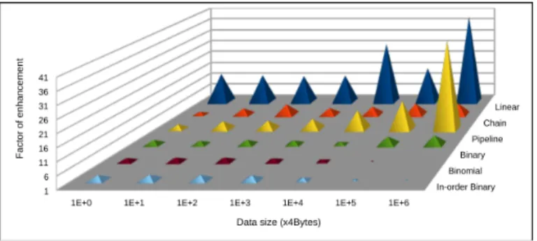 Figure 8: Enhancement factor of hierarchical approach for Open MPI Reduce implementations on NTW10E5 (240cores)