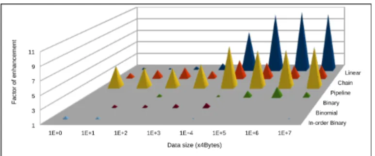 Figure 9: Enhancement factor of hierarchical approach for Open MPI Reduce implementations on SMP20E7 (160 cores)
