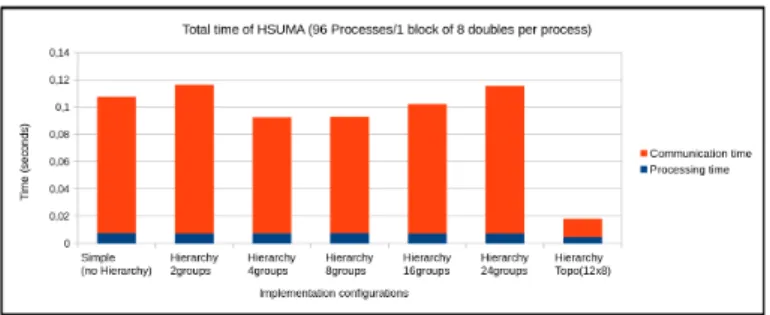 Figure 13: Comparison of execution time of simple, topology-oblivious hierarchical and topo- topo-logical matrix multiplication implementations on SMP12E5
