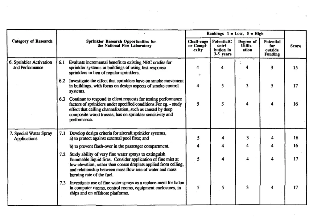 Table 9.  Compilation  of  research topics in sprinkler and water spray  fue  suppression