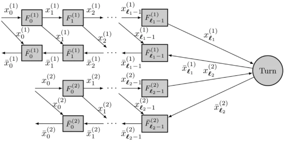 Figure 3: Data dependencies in the BP-transform of a k-Join problem with two chains.