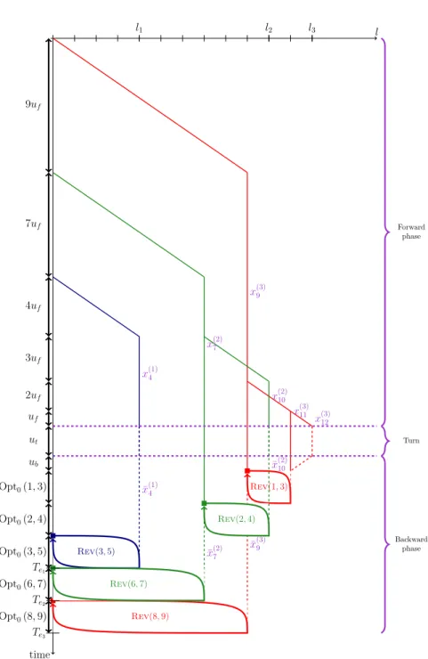 Figure 6: Toy example, an optimal schedule for Prob b-multi (` = (4, 10, 12), c = 9, b = (0, 0, 0))