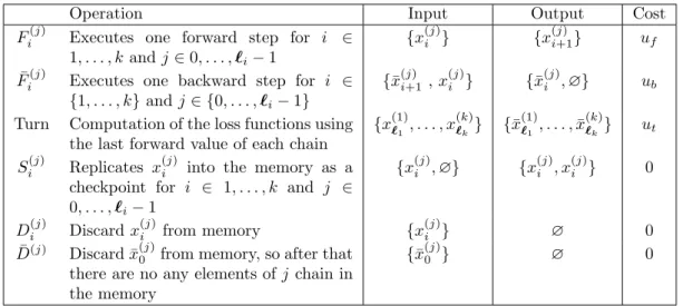 Table 3: Operations performed by a schedule