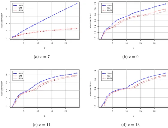 Figure 9: Makespan evolution with respect to different l for fixed memory size c.