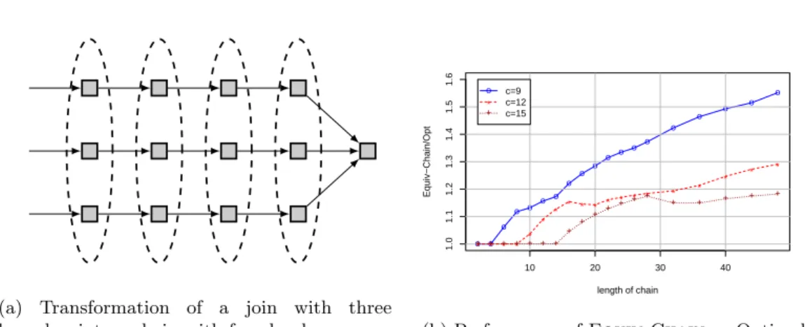 Figure 10: Graph transformation (left) and performance (right).