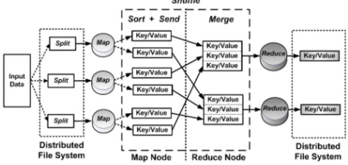 Fig. 1. MapReduce data flowchart model