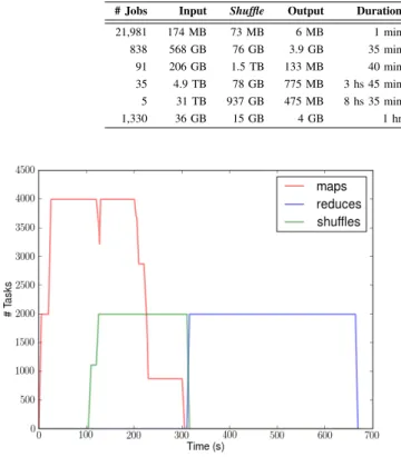 Fig. 7. Job MR on Bighydrid simulation with 2000 hosts