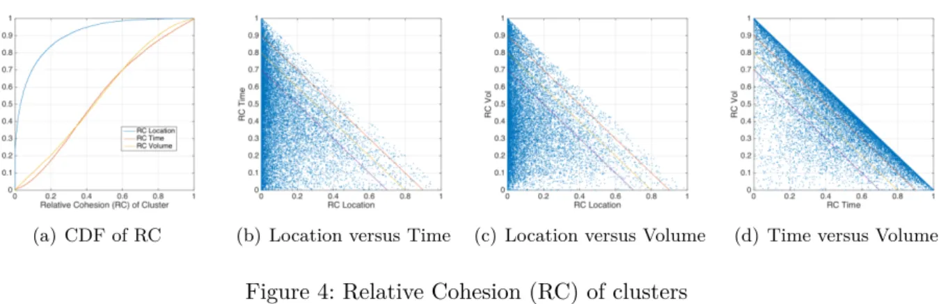 Figure 4: Relative Cohesion (RC) of clusters whereabouts, since there are time-dominating clusters observed.