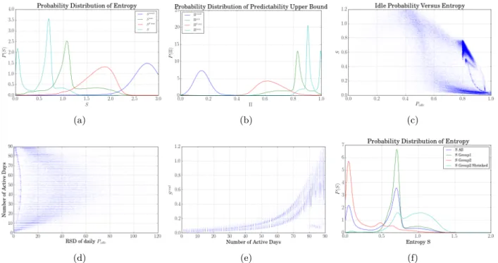 Figure 2: (a) Distribution of entropy; (b) Distribution of upper bound of predictability max ; (c) P idle versus real entropy S; (d) Relative standard deviation (RSD) of P idle per day versus number of active days; (e) RSD of P idle per day versus real ent