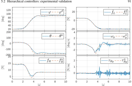 Fig. 5.2: Results of the the experiment 1) with the hierarchical controller for y a .