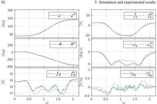 Fig. 5.3: Results of the the experiment 2) with the hierarchical controller for y a .