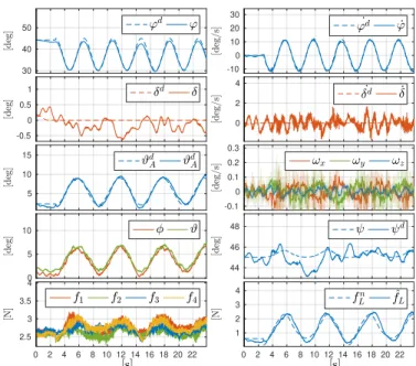 Fig. 5.6: Experimental results: tracking of a desired sinusoidal trajectory on both ϕ and ϑ A with fixed period.