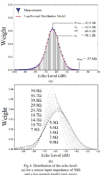 Fig 5. Echo Level vs. the sensor input resistance using the 5 studied  estimators at (a) 2.0m and (b) 5.5m  