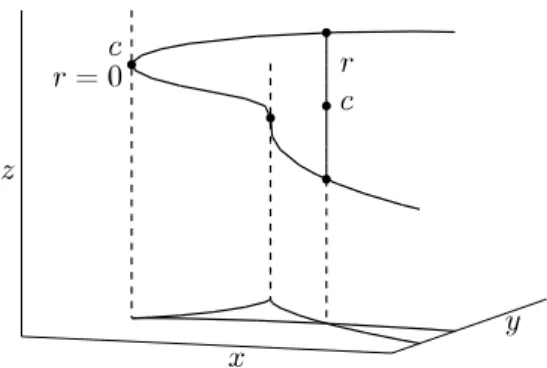 Figure 4: Singularities of the apparent contour B of the torus. For nodes and cusps singularities of B, their preimages on the space curve C as well as corresponding centers c and radii r 2 = r 2 for the ball system are represented.