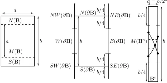 Figure 6: Left (resp. middle): the decomposition of B (resp. ∂B). Right: a witness box B n for a node.