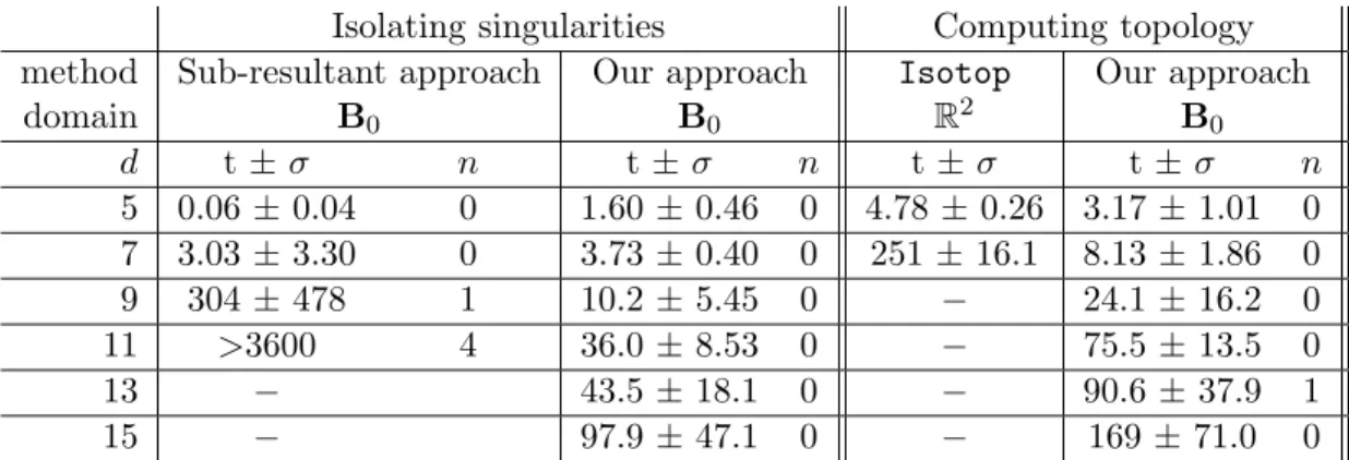 Table 2: Sequential running times t in seconds (averaged over five runs), standard deviations σ, number n of runs requiring multi-precision for isolating the singularities and computing the topology of apparent contours of algebraic surfaces of degree d