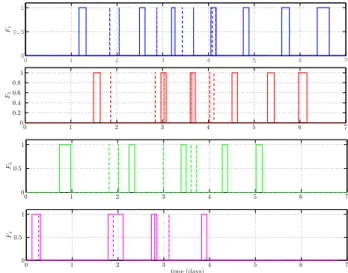 Figure 13: Control profiles :