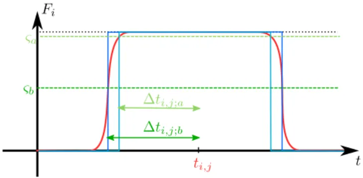 Figure 5: Effect of the threshold parameter ς on the half-width du- du-ration of the thrusts.