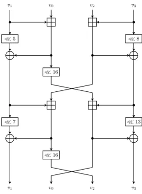 Fig. 2. A round of the Chaskey permutation π, defined as: v 0 kv 1 kv 2 kv 3 ← π(v 0 kv 1 kv 2 kv 3 )