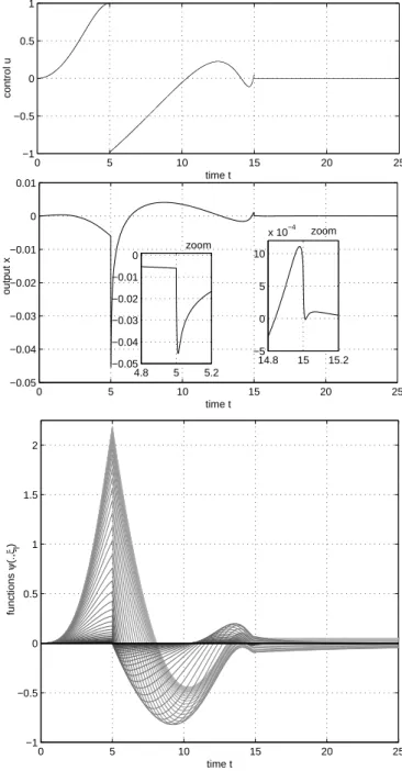 Figure 1 gives the time-evolution of the control u, of the output x and of the state ψ