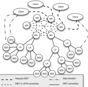Figure 1: DIET hierarchical organization.
