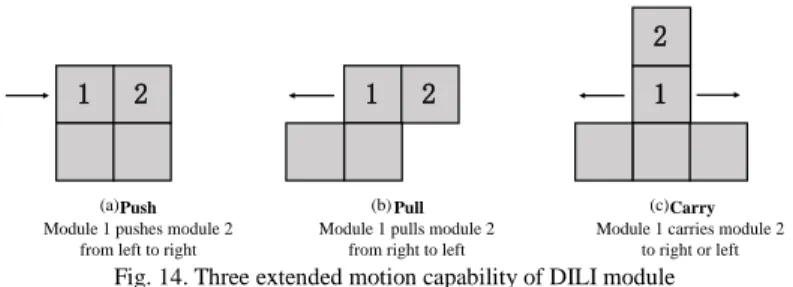 Fig. 14. Three extended motion capability of DILI module 