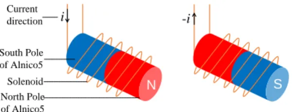 Fig. 2.  Principle of Simplified Electro-Permanent magnet