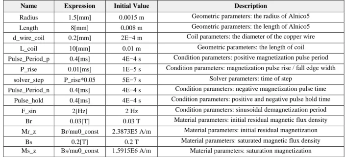 Table 1 Global parameters for simulation with COMSOL 