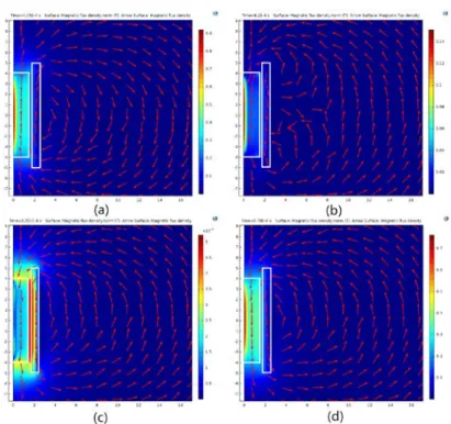 Fig. 4.  Magnetic flux density at four representative times with 20 A pulses. (a) The maximum value of the flux density; (b) The flux density begins to change  direction; (c) Alnico5 is demagnetized; (d) Maximum value of flux density in opposite direction