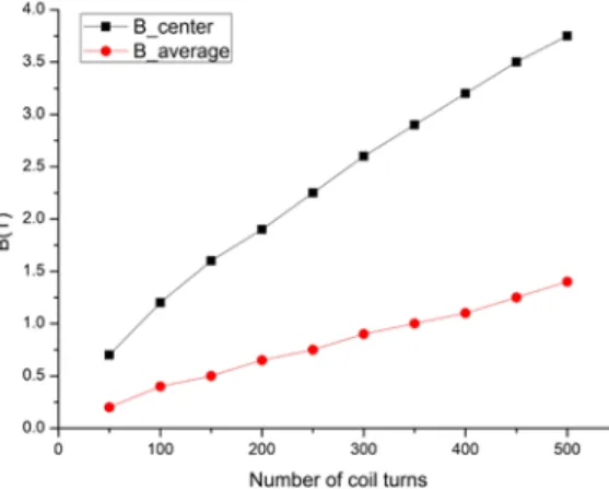 Fig. 6.  Effect of number of coil turns on the magnetic flux density 