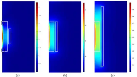 Fig. 7.  Effect of the coverage area of the coil.  (a)  half wrapped; (b) exactly wrapped; (c) extra wrapped