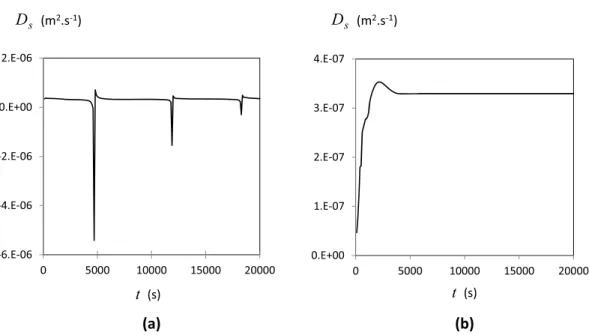 Fig. 2. Impact of the injection function of the tracer on the spatial dispersion coefficient: (a) with a Dirac function and (b) with Eq