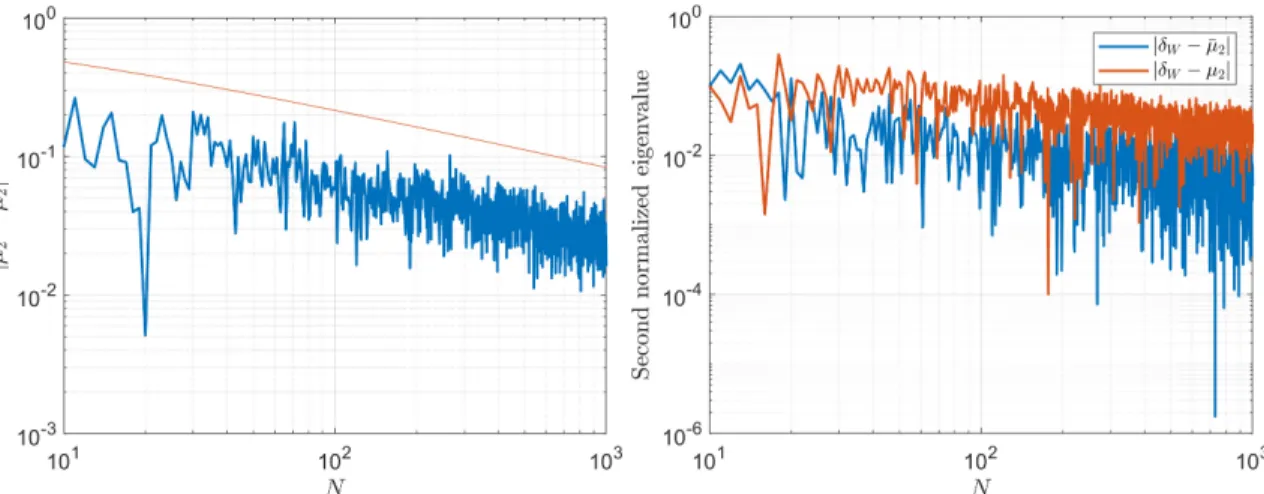 Fig. 2. Left: |µ 2 − µ ¯ 2 | for growing N , its decay is comparable with the upper bound (log(N )/N) 1/2 (red)
