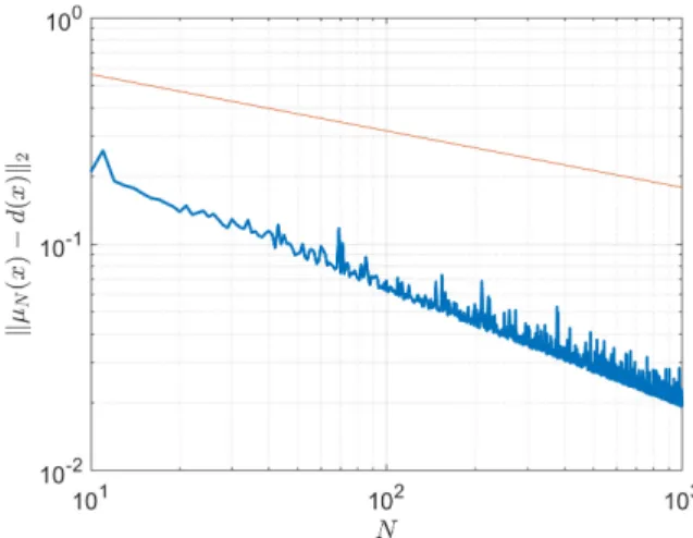 Fig. 1. kµ N (x) − d(x)k 2 for growing N . Its decay is consistent with the upper bound O(N −1/4 ) , depicted in red.