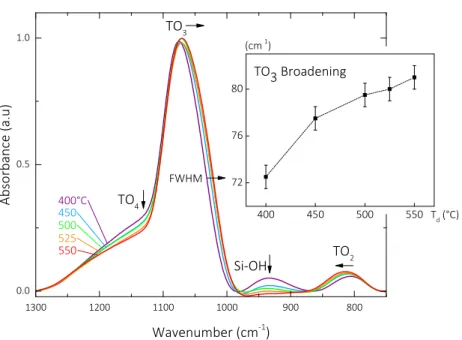 Fig. 1. FTIR survey spectrum of a SiO 2 ﬁ lm processed at T d = 400 °C.