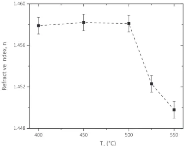 Fig. 7. Evolution of the refractive index of the SiO 2 ﬁ lms processed between 400 °C and 550 °C determined by the Sellmeier model.