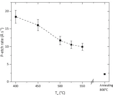 Fig. 8. P-etch rate versus Td and post-annealing  at 800  • c  for the Si~  films. 