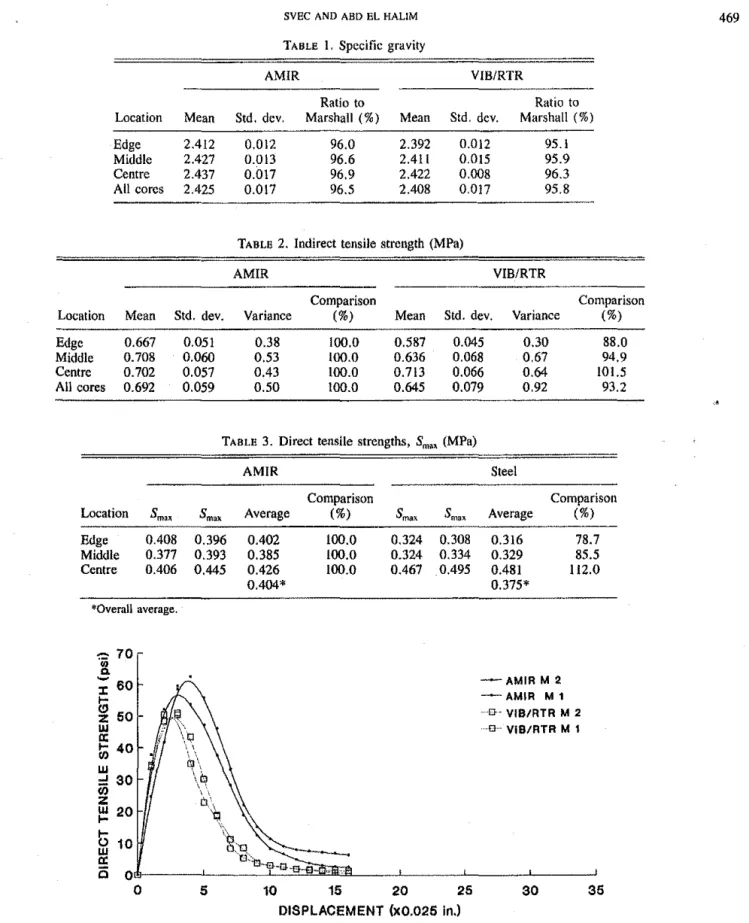 TABLE  2.  Indirect  tensile  strength  (MPa) 