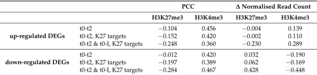 Table 3. Overall correlation between quantitative changes in histone mark abundance with rank of gene expression changes in the three gene sets described in Figure 4A–C