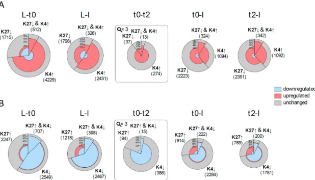 Figure  3.  Correlation  of  changes  in  histone  marks  and  expression  changes  prior  to  and  during  flower development. For each comparison between tissues/time points, two pies are drawn: (A) one  for  changes  in histone  marks which  are  expect