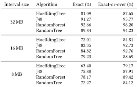 Figure 6. Time for memory requirements prediction,  us-ing J48 and varyus-ing interval sizes (all functions).